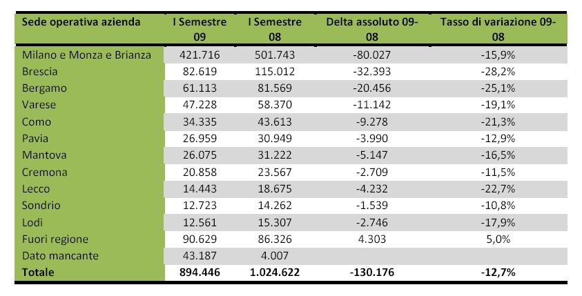 Pagina 12 Pagina 12 Analisi del flusso delle comunicazioni obbligatorie (COB) Le crisi Avviamenti aziendali: per CIGS provincia deroga e sede tipologia operativa 1 in azienda Lombardia Nel I semestre