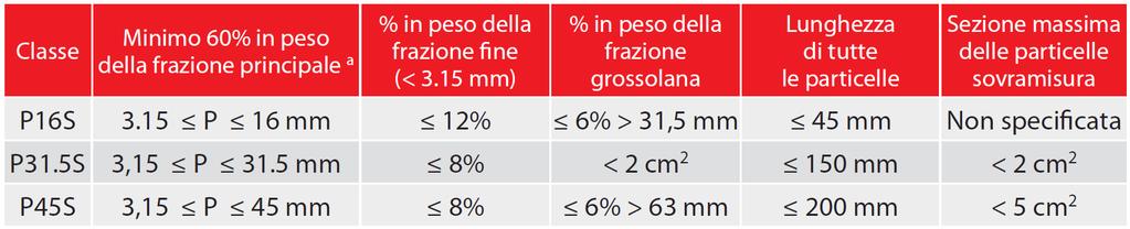 Classificazione granulometrica del cippato in base alla pren ISO 17225-4:2013 con determinazione in base alla pren ISO 17827-1:2013 *Il valore numerico (classe-p) è riferito alla dimensione della