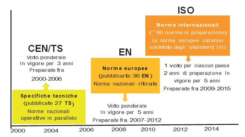 Processo di definizione delle specifiche tecniche e delle norme che discipli- nano i biocombustibili solidi 1.1 Come nasce una norma?