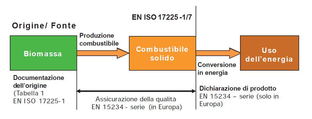 Figura 1: Filiera di approvvigionamento dei combustibili solidi La norma sulla tracciabilità si integra con le