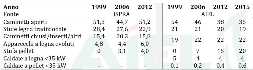Serie storica dei consumi AIEL vs serie storica ISPRA Percentuale del consumo di energia finale (%) 35% 30% Copyright 2016 AIEL 25% 20% 15% 10% 5% 0%