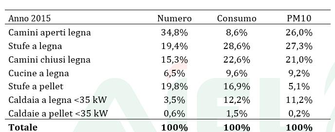 Percentuale numerica, di consumo e di emissioni di PM10 per tipo di generatore e di biocombustibile in ITALIA nel 2015 (46 kt) 83 % Studi scientifici recenti hanno dimostrato che 1.