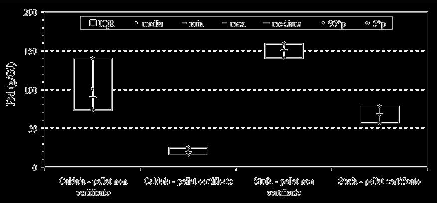 Confronto tra emissioni di PM : pellet cert.