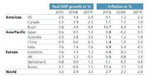 Previsioni per l economia mondiale Panoramica Ci aspettiamo tassi di crescita diversi per le varie regioni mondiali.