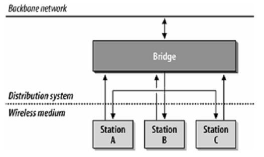 Figura 4: Relazione tra AP, distribution system, backbone network Nella maggior parte dei prodotti commerciali il sistema di distribuzione, implementato come combinazione del bridging engine e del