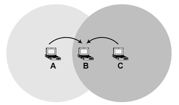 Figura 5: Problema del nodo nascosto Distributed Coordination Function (DCF) Il metodo di accesso al mezzo più semplice, reso disponibile dal protocollo, è un particolare tipo di DCF che permette di