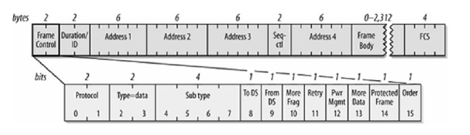 Figura 13: Struttura del campo di controllo del Frame contiene le seguenti informazioni: Protocol Version: Questo campo consiste di 2 bits che sono invarianti sia per dimensione sia per