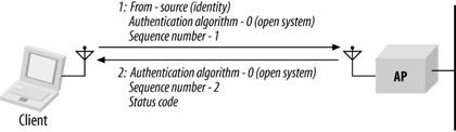 Autenticazione di tipo Open System L'autenticazione di tipo Open System è il metodo di default indicato nello standard IEEE 802.11.