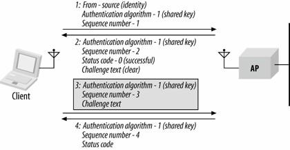 Figura 19: Shared Key System, sequenza messaggi A conclusione della sezione riassumiamo le sequenze di messaggi nel caso di utilizzo di servizi di autenticazione Open System e Shared Key: Tabella 8: