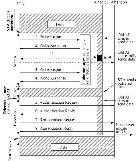 Come evidenziato in figura 24, in risposta al primo frame del tentativo di riassocazione, siccome non è stata trasferita nessuna informazione al nuovo AP riguardante l'autenticazione del dispositivo