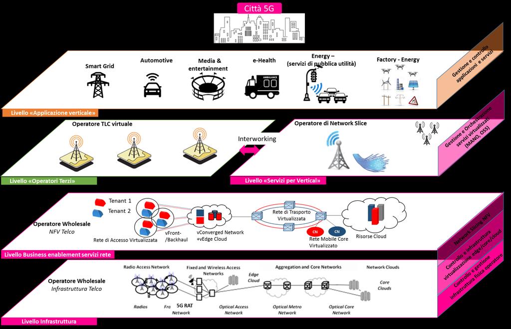 REALIZZAZIONE DELLA RETE 5G La rete edge-core 5G come piattaforma abilitante tutti i