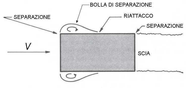 Reynolds (Re) VD Re il numero di Reynolds determina anche la transizione nella