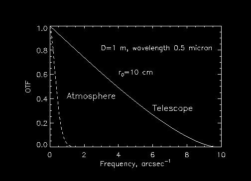troviamo dalla OTF della Lunga Esposizione OTF del telescopio OTF dell atmosfera Nel caso di telescopi di ottima qualità ottica si riduce