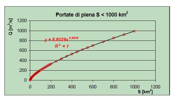 Nei grafici di Figura 1 e Figura 2 sono riportati gli andamenti delle curve che esprimono il legame tra portata di piena e area del bacino per estensioni