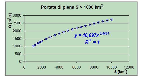 Figura 1: Portata di piena per bacini di estensione minore di 1000 km 2 Figura 2: Portata di piena per bacini di estensione maggiore di 1000 km 2 3.1.2 Metodo razionale Si tratta di un metodo largamente utilizzato grazie alla sua semplice formulazione.