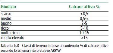 Stesura della relazione di lavoro: Il contenuto di calcare attivo è espresso in g CaCO 3 /100 g di terreno.