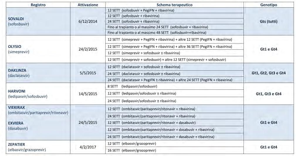 Tabella Attivazione dei Registri AIFA con tempi e genotipi EPCLUSA (Sofosbuvir/Velpatasvir 8/5/2017 12