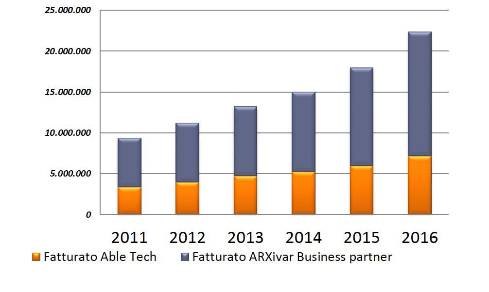 Tech Semplifichiamo il lavoro delle Aziende dal 2001 il nostro unico pensiero ad oggi* 70+ 230 2000+ 11.