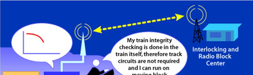 ERTMS di livello 3 E stato anche definito un livello ERTMS 3, peraltro ancora oggi esso non è stato realizzato.