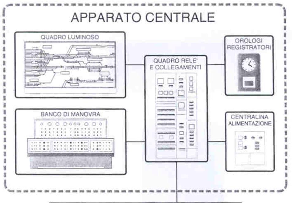 MOVIMENTO DEI TRENI NELLE STAZIONI APPARATI CENTRALI Riproduzione costante dell aspetto dei segnali e dello stato dei binari in un piano schematico dell impianto Comprende leve, pulsanti, lampade