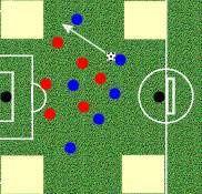 26 Obiettivo: Gioco sulle ali Due squadre di 7 giocatori ciascuna si affrontano in una metà campo con due porte regolari.