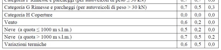 Per lo stato limite ultimo è stata adottata la combinazione fondamentale dei carichi: + FSLU 0 = γ G1G1 + γ G2G2 + γ Q1Qk 1 γ Qiψ iqki I valori dei coefficienti di combinazione ψ sono quelli