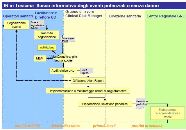 Pag.: 7 di 8 Figura 1: flow chart del sistema di Incident Reporting adottato dalla Regione Toscana (da: Risk Management in Sanità - Il problema degli errori, Roma, marzo 2004 - Commissione Tecnica