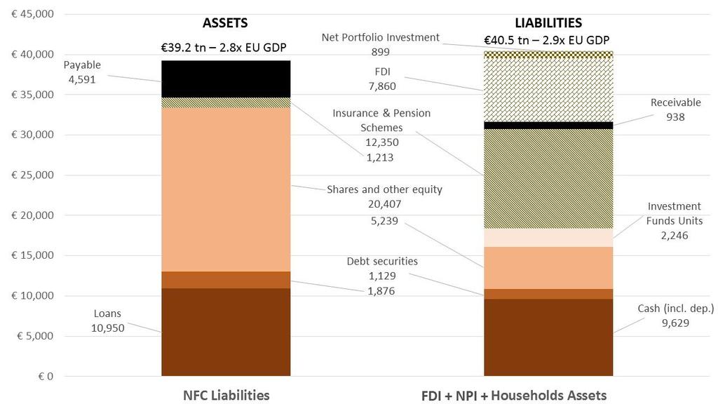 Diversificazione investimenti 8 Matching households' assets and NFC liabilities (end of 2014) Source: ECB, Eurostat, CPIS IMF, UNCTAD.