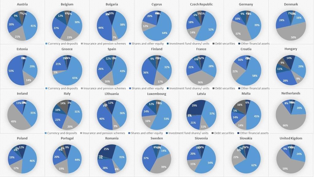 Frammentazione 9 EU households' financial assets