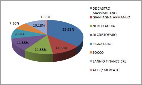 3. Azionisti COGNOME E NOME NUMERO AZIONI ASSET SOCIETARIO % DE CASTRO MASSIMILIANO 295.283 35,91% GIANFAGNA ARMANDO 97.678 11,88% NERI CLAUDIA 97.