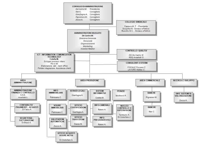 4. Organigramma 5.