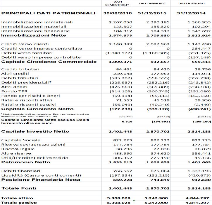 7. Principali dati economici e patrimoniali Valori in euro senza decimali l