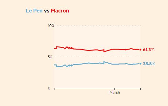 Le incertezze che preoccupano i mercati La distanza tra la Le Pen e Macron secondo gli ultimi sondaggi staziona sopra il 20%.