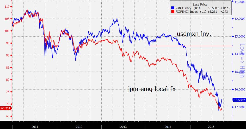 UsdMxn cambi emergenti Il grafico che metta a confronto il cambio UsdMxn (su scala invertita) con l indice Jpm Emg Local Currency chiarisce molto chiaramente come il mercato sta sparando nel mucchio