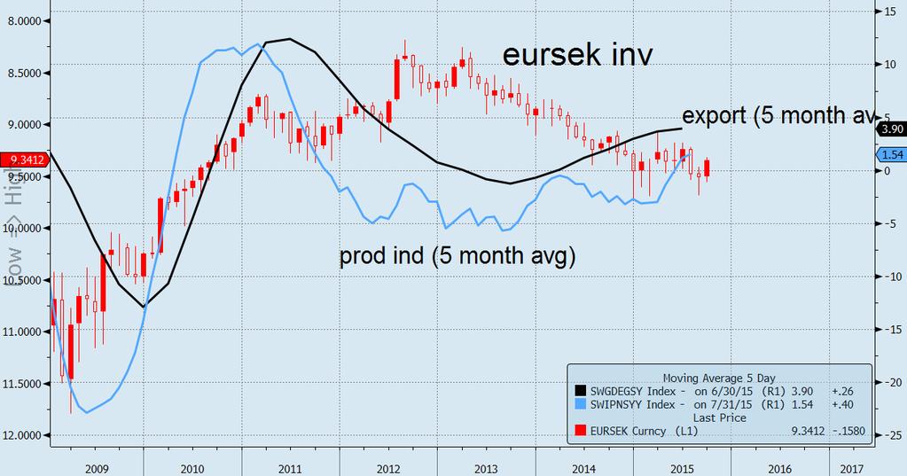 Il nostro indice Skandy currency (media di EurNok + EurSek) dal 2012 appare ben incanalato all interno di un canale rialzista che sbatte continuamente tra le deviazioni standard positive e negative