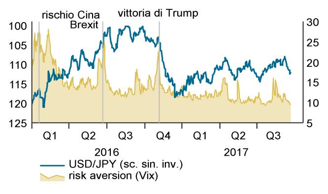 Fig. 1 Yen: cambio effettivo nominale (BIS) Fig.