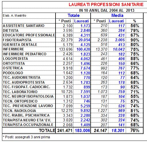 Laureati in 10 anni, dal 2004 al 2013 21 La maggiore % di Laureati si trova nelle