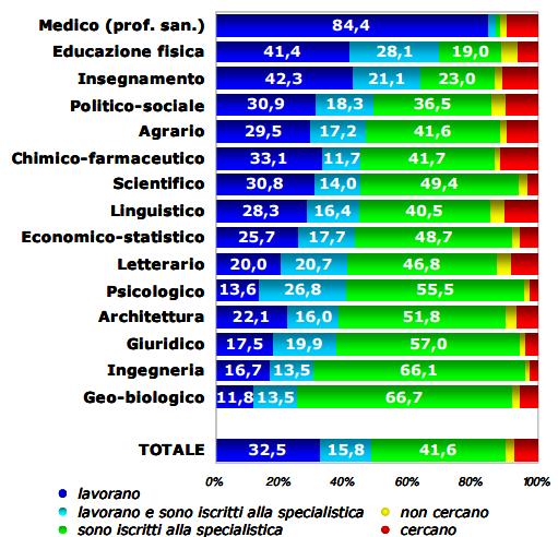 primo posto Occupati a 1 anno di