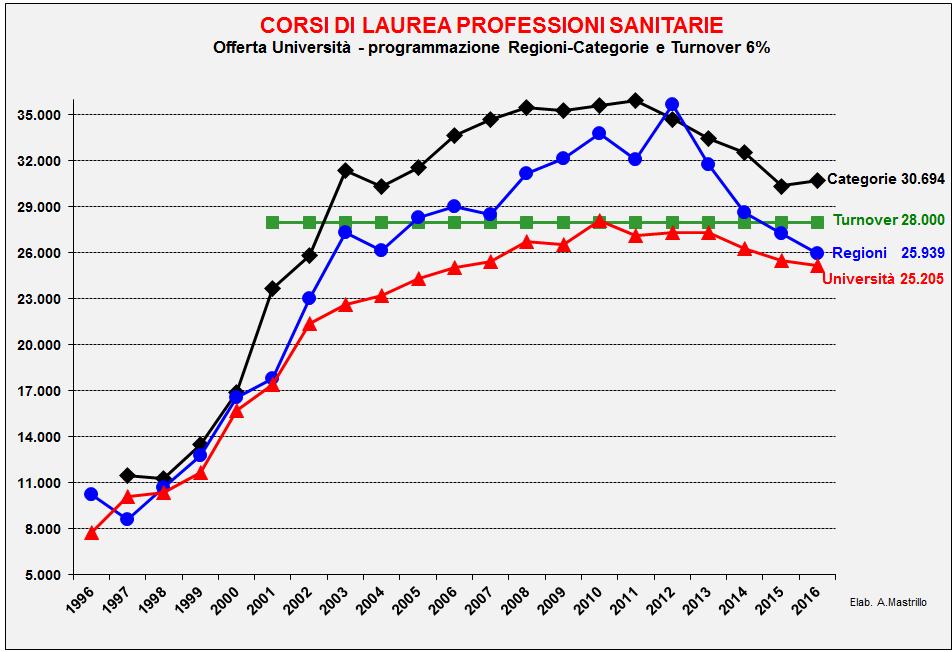 Diploma Universitario dal 1996 e Laurea dal