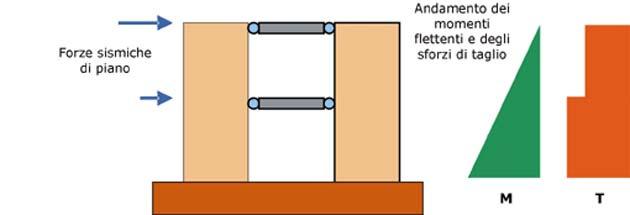 i setti resistenti sono caratterizzati da uno schema a "mensola isostatica" in cui si tiene conto sia della deformabilità tagliante che flessionale; i solai si comportano come bielle infinitamente