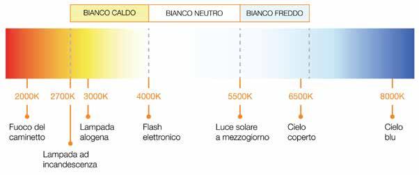 Salendo di temperatura la luce si fa prima più bianca, quindi azzurra, poi violetta ed ultravioletta.