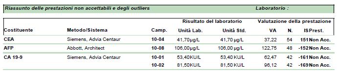 inter-laboratorio dei sistemi diagnostici più rappresentati: in funzione del valore
