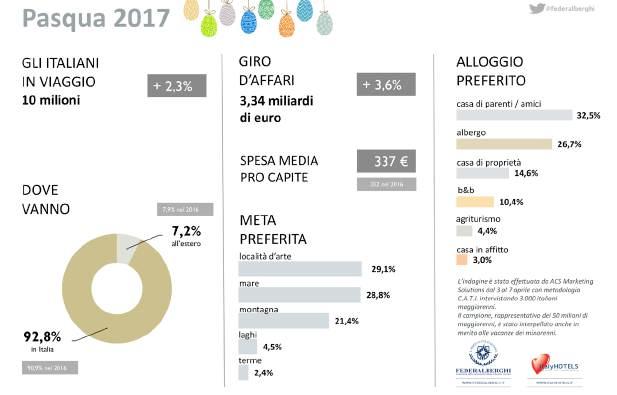 Tra questi, la stragrande maggioranza (il 93%), ha scelto di rimanere in Italia mentre il restante 7% ha optato per una località estera.