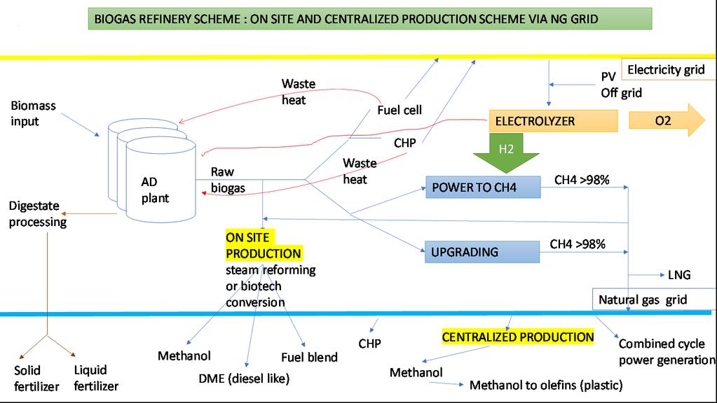 BIOGAS REFINERY DUE RETI CONNESSE sistema intelligente di energia distribuibile