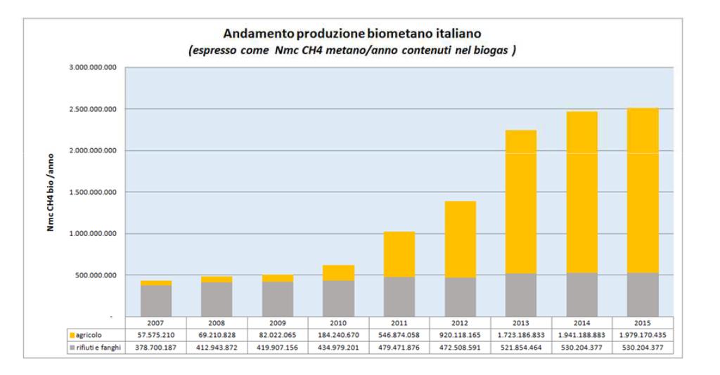 IL BIOGAS IN ITALIA 2015 (Fonte: Elaborazione CIB su dati GSE, 2015) OLTRE 4 MILIARDI DI EURO DI INVESTIMENTI 12.