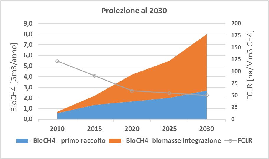 BIOMETANO AL 2030 FATTIBILE in quantità significative: 8 miliardi di Nm 3 /anno» 2030 - BioCH4 da primo raccolto (Gm 3 /anno) 2,69 -