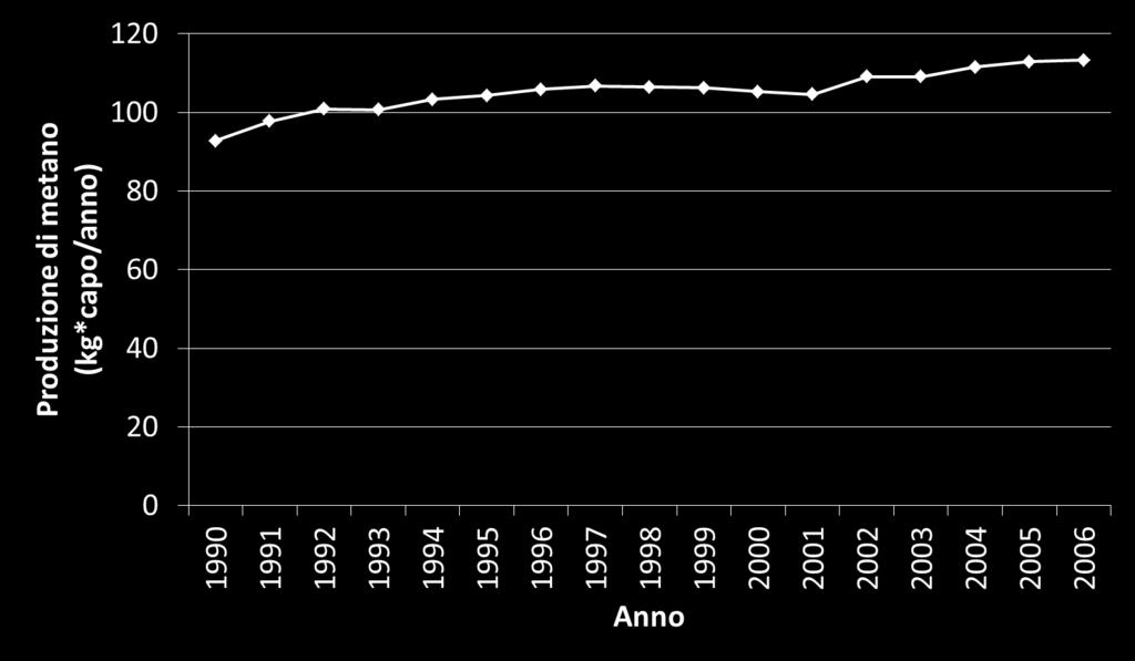 Produzione di metano di origine enterica da bovine da latte in Italia (Fonte: Italian Greenhouse Gas