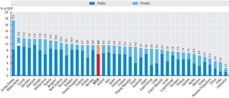 Spesa sanitaria in % del Pil?