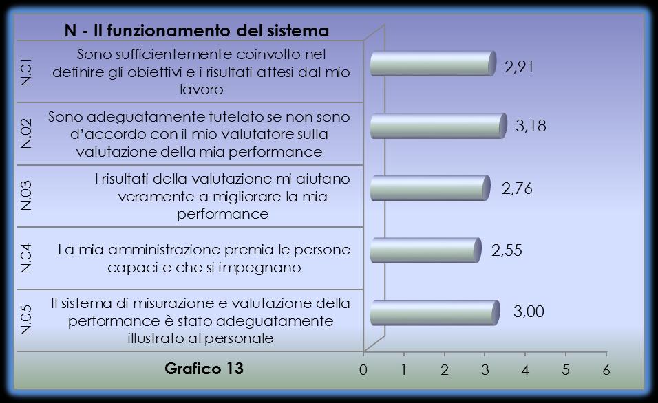 Questionario sulla valutazione del superiore gerarchico Gli ambiti O e P del questionario hanno preso in esame il rapporto tra dipendente e superiore gerarchico, rispetto alle tematiche della