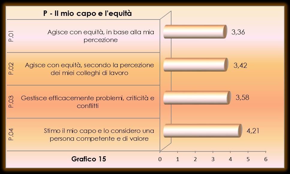 O: 3,61 Ambito P Il mio capo e l equità